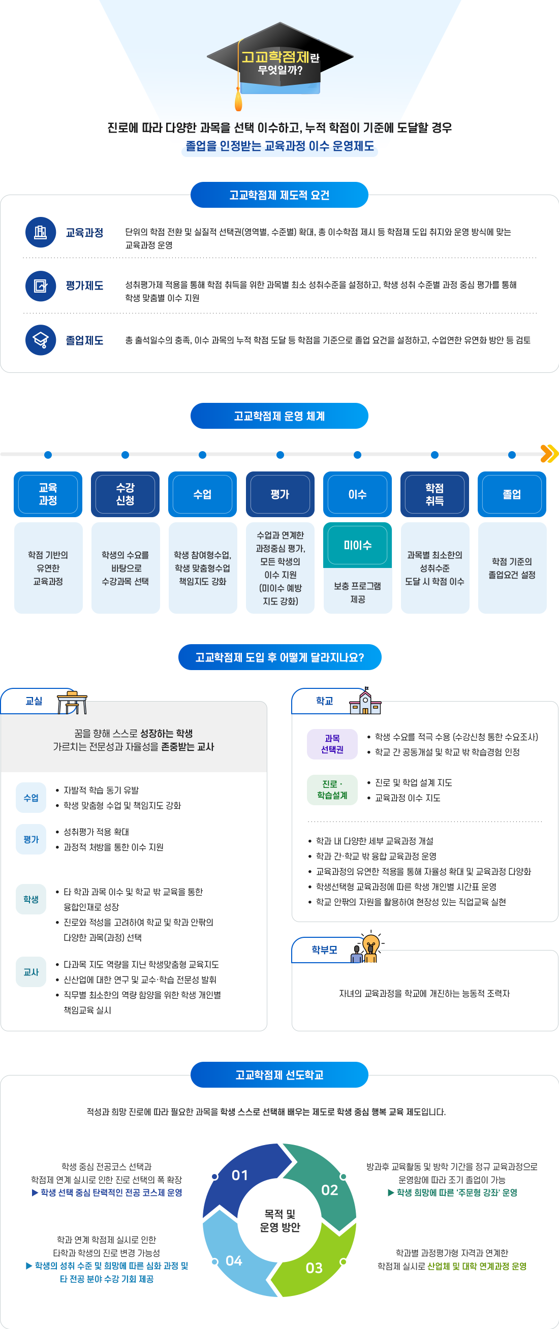 고교학점제 이미지