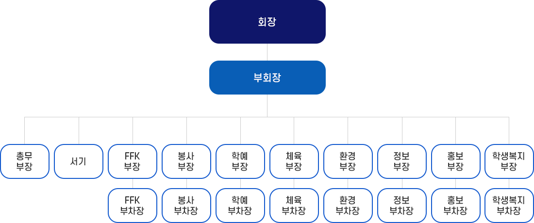 FFK 학생회 임원 조직도 이미지